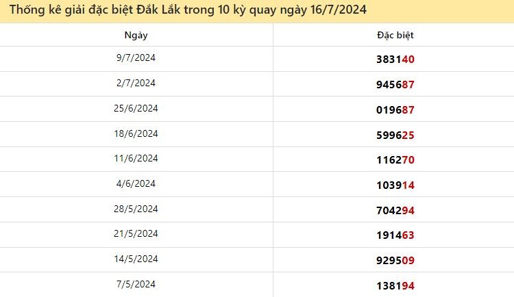 Thống kê giải đặc biệt Đắk Lắk 10 lượt quay gần đây ngày 16/7/2024