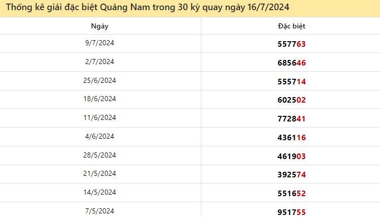 Thống kê giải đặc biệt Quảng Nam 10 lượt quay gần đây ngày 16/7/2024