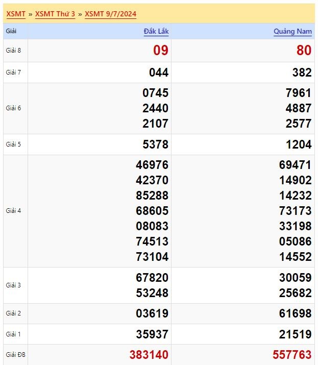 Kết quả xổ số miền Trung Thứ 3 ngày 9/7/2024