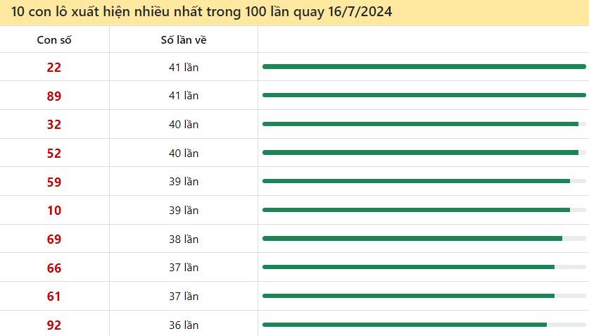 Thống kê lô tô miền Bắc hay về ngày 16/7/2024