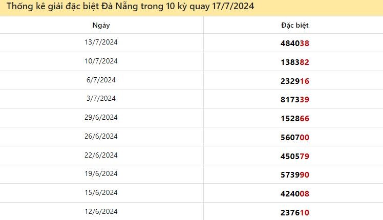 Thống kê giải đặc biệt Đà Nẵng ngày 17/7/2024