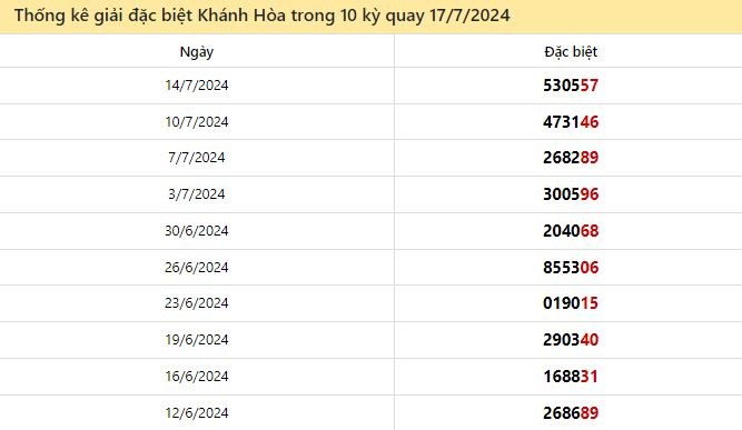 Thống kê giải đặc biệt Khánh Hòa ngày 17/7/2024