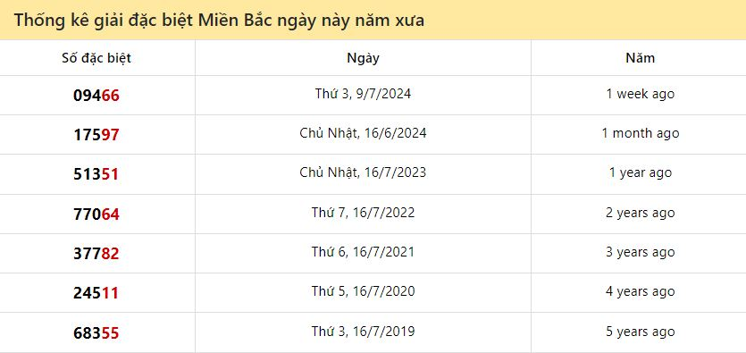 Thống kê đặc biệt miền Bắc ngày này năm xưa 16/7/2024