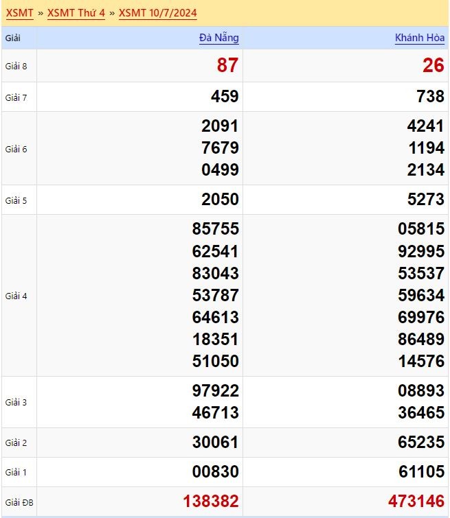 Kết quả xổ số miền Trung Thứ 4 ngày 10 tháng 7 năm 2024