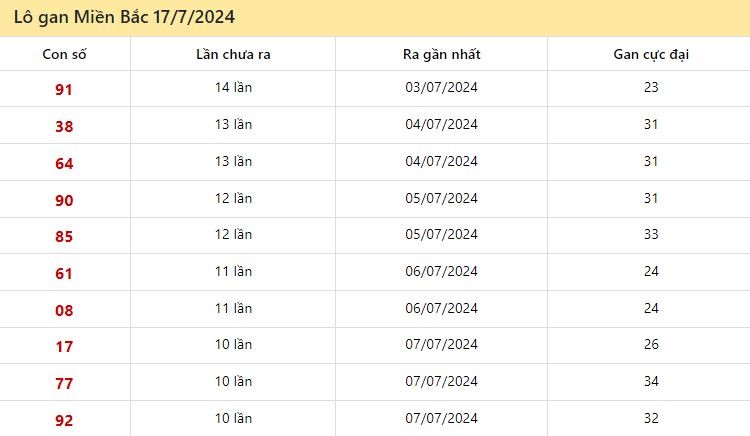 Thống kê lô gan miền Bắc ngày 17/7/2024