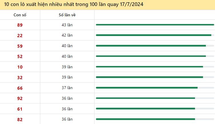   Thống kê lô tô miền Bắc hay về ngày 17/7/2024