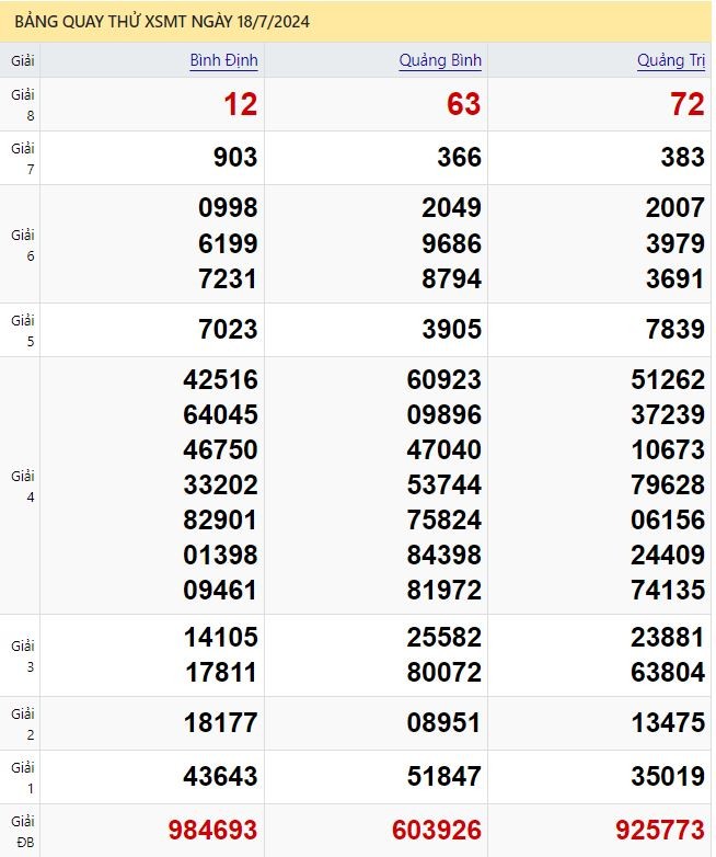 Quay thử xổ số miền Trung ngày 18/7/2024 thực hiện bởi ATrungRoi.com