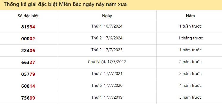 Thống kê giải ĐB XS Miền Bắc ngày này năm xưa 17/7/2024