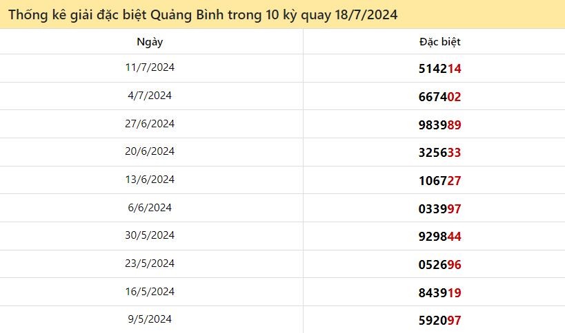 Thống kê giải đặc biệt Quảng Bình 10 lượt quay ngày 18/7/2024