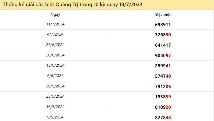 Thống kê giải đặc biệt Quảng Trị ngày 18/7/2024