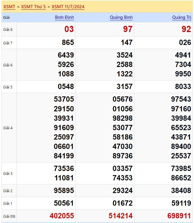 Kết quả xổ số miền Trung Thứ 5 ngày 11/7/2024