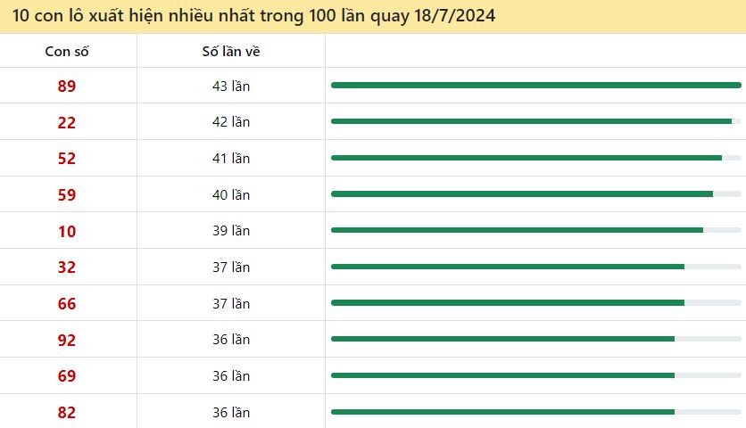 Thống kê lô tô miền Bắc hay về ngày 18/7/2024