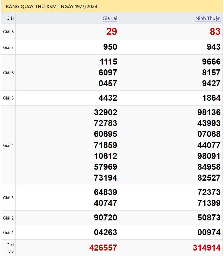 Quay thử xổ số miền Trung ngày 19 tháng 7 năm 2024 thực hiện bởi ATrungRoi.com