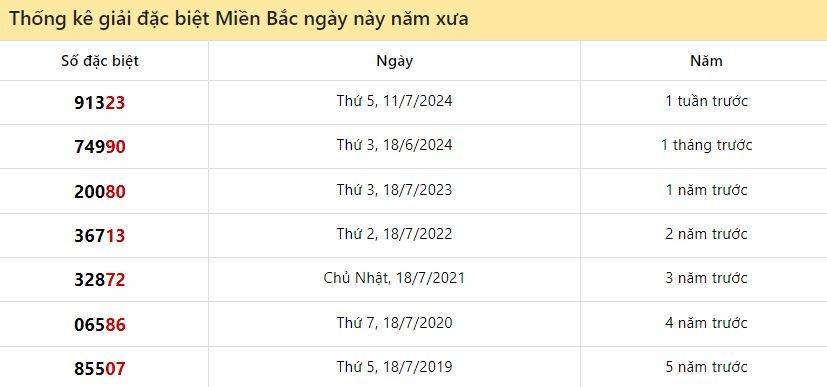 Thống kê đặc biệt miền Bắc ngày này năm xưa 18/7/2024