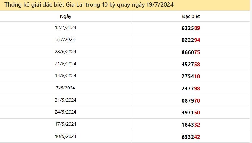 Thống kê giải đặc biệt Gia Lai ngày 19/7/2024