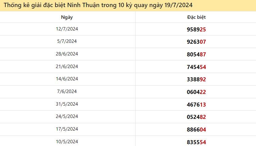 Thống kê giải đặc biệt Ninh Thuận ngày 19/7/2024