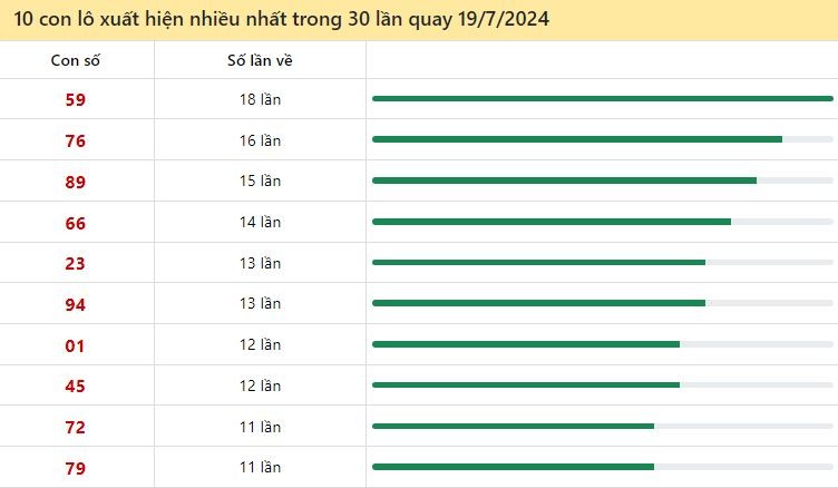 Thống kê lô tô miền Bắc hay về ngày 19/7/2024