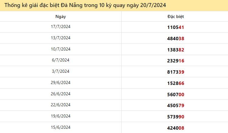 Thống kê giải đặc biệt Đà Nẵng ngày 20/7/2024