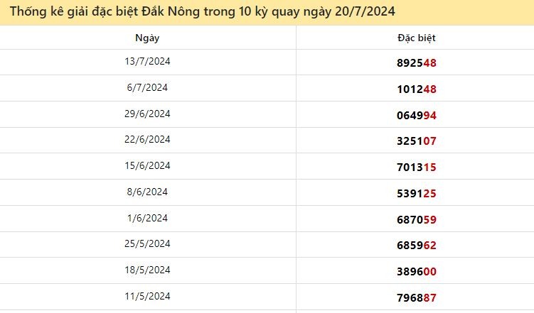 Thống kê giải đặc biệt Đắk Nông ngày 20/7/2024