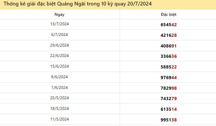 Thống kê giải đặc biệt Quảng Ngãi ngày 20/7/2024