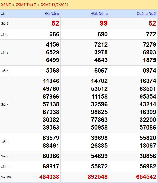 Kết quả xổ số miền Trung ngày 13/7/2024