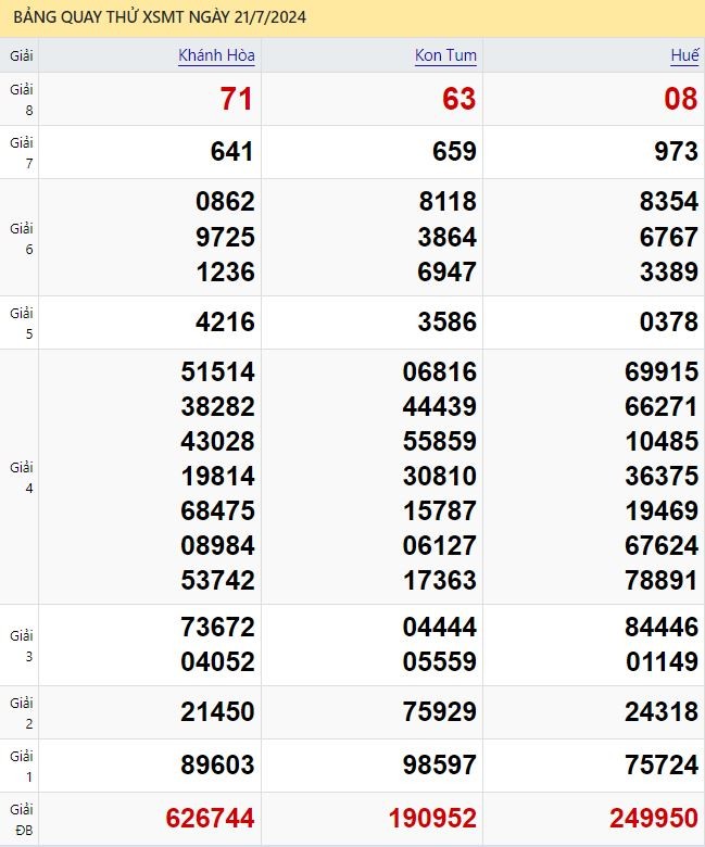 Quay thử xổ số miền Trung ngày 21 tháng 7 năm 2024 thực hiện bởi ATrungRoi.com