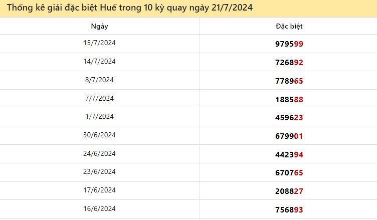 Thống kê giải đặc biệt Huế ngày 21/7/2024