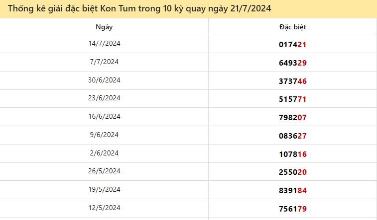 Thống kê giải đặc biệt Kon Tum ngày 21/7/2024