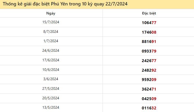 Thống kê giải đặc biệt Phú Yên ngày 22/7/2024