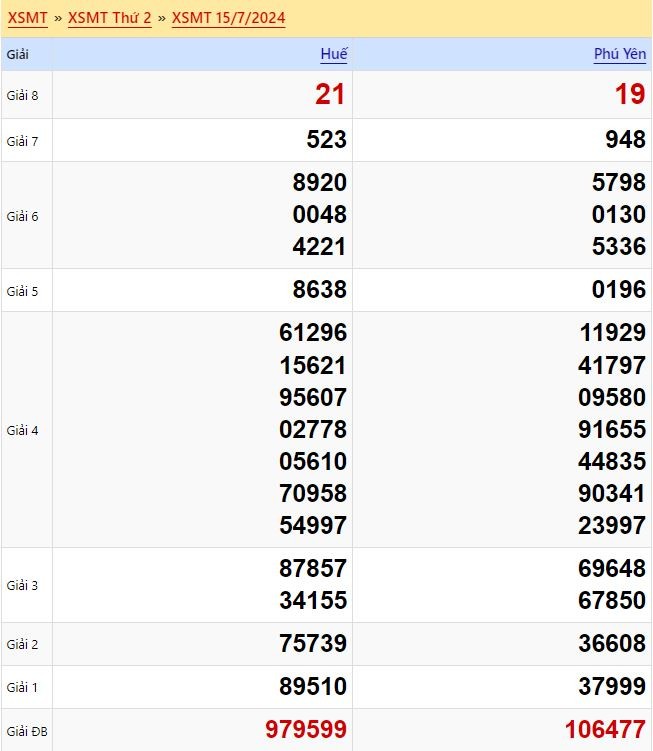 Kết quả xổ số miền Trung ngày 15/7/2024