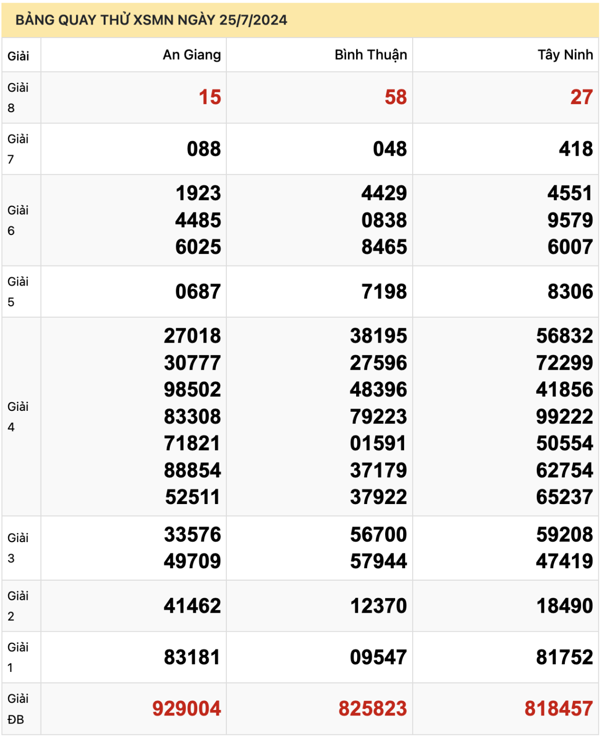 BẢNG QUAY THỬ XSMN NGÀY 25/7/2024