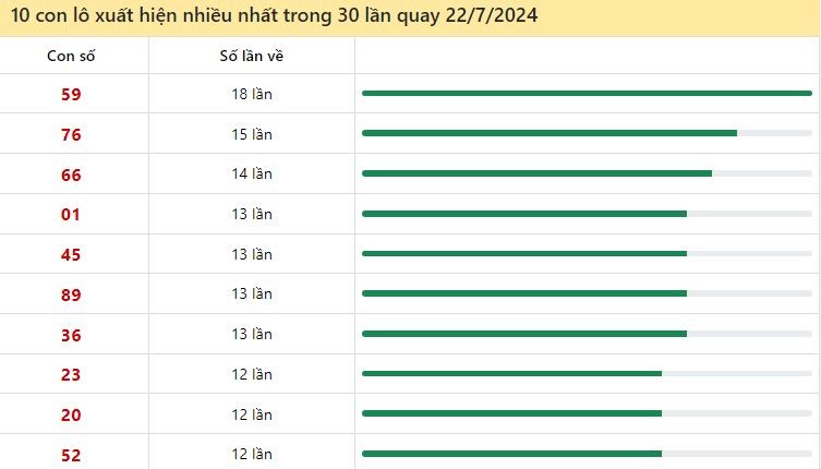 Thống kê lô tô miền Bắc hay về ngày 22/7/2024