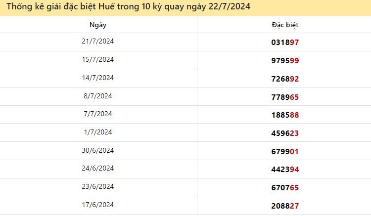 Thống kê giải đặc biệt Huế ngày 22/7/2024