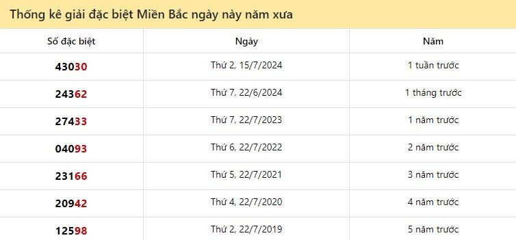 Thống kê đặc biệt miền Bắc ngày này năm xưa 22/7/2024