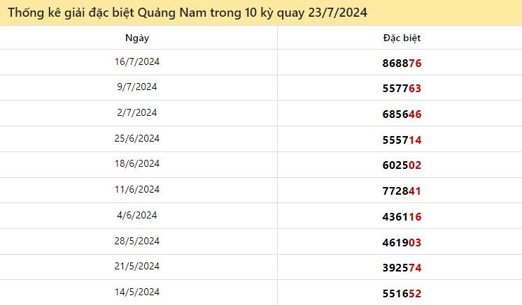 Thống kê giải đặc biệt Quảng Nam ngày 23/7/2024