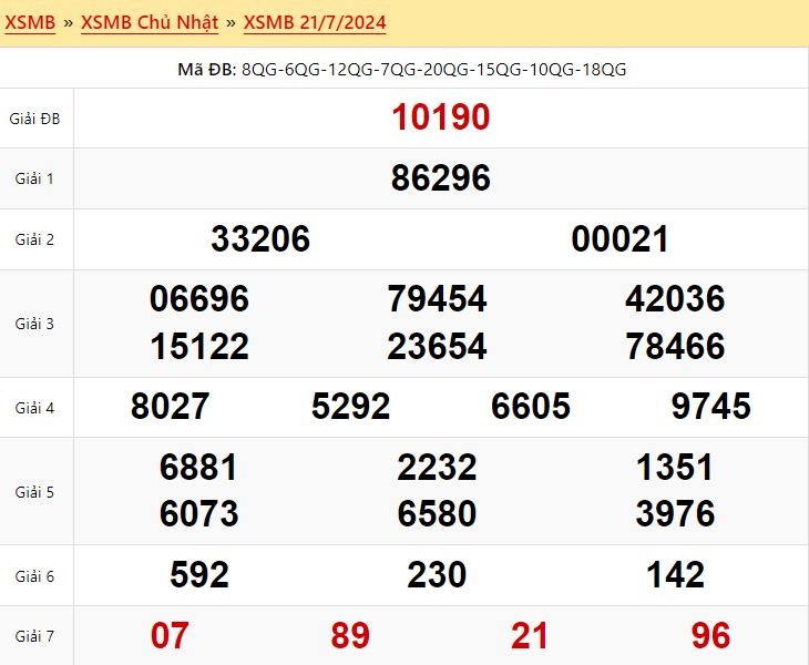 Kết quả xổ số miền Bắc ngày 21/7/2024