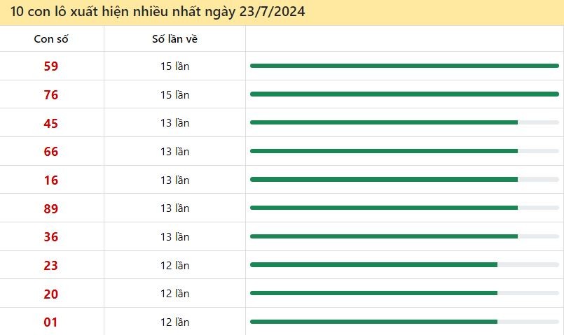 Thống kê lô tô miền Bắc hay về ngày 23/7/2024