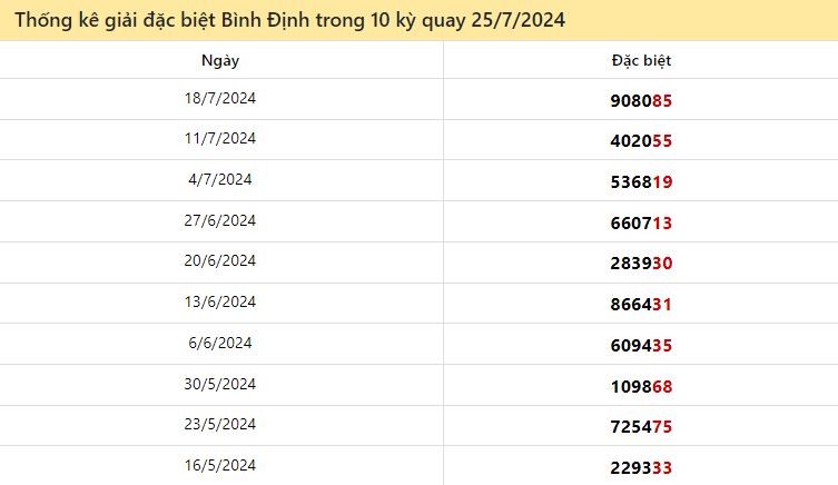 Thống kê giải đặc biệt Bình Định ngày 25/7/2024