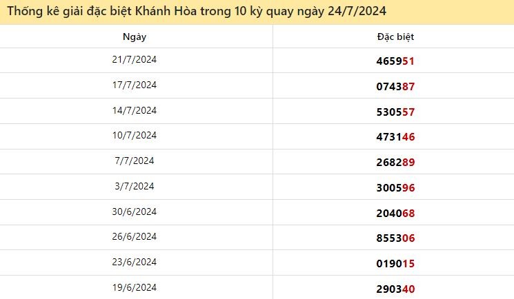 Thống kê giải đặc biệt Khánh Hòa ngày 24/7/2024