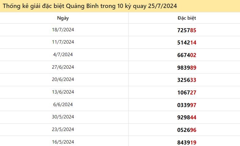 Thống kê giải đặc biệt Quảng Bình ngày 25/7/2024