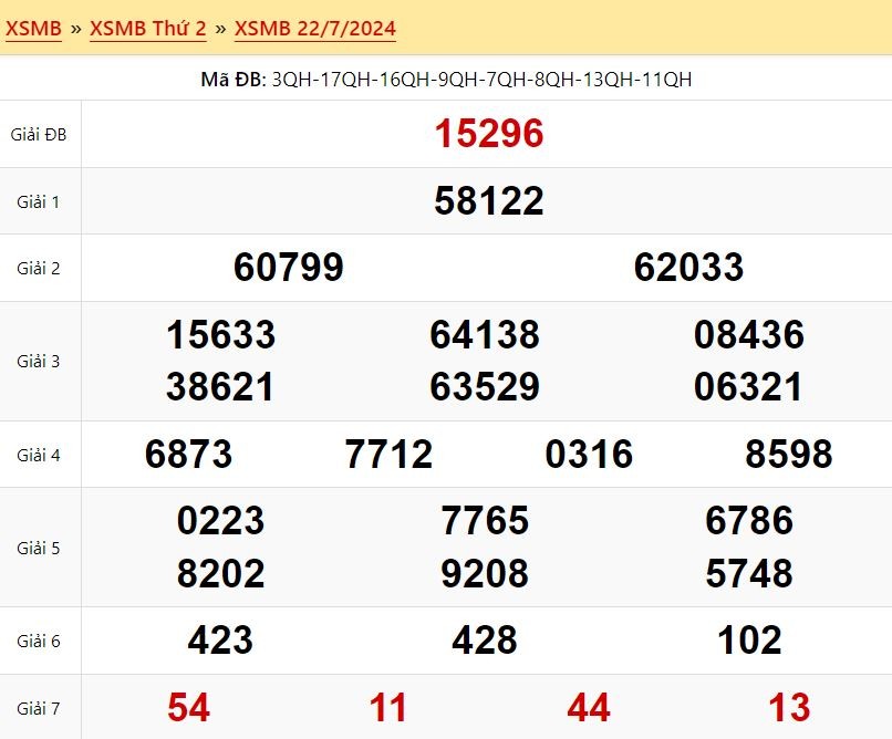 Kết quả xổ số miền Bắc ngày 22/7/2024