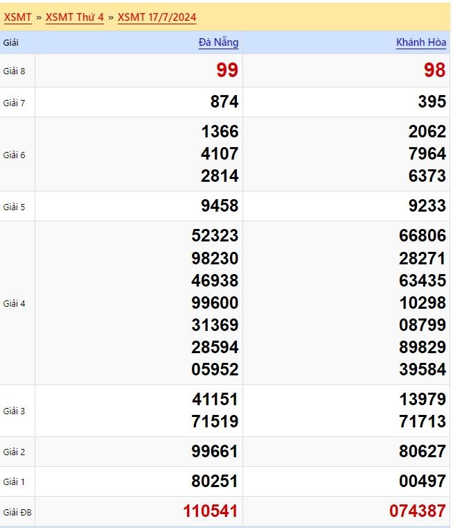 Kết quả xổ số miền Trung ngày 17/7/2024
