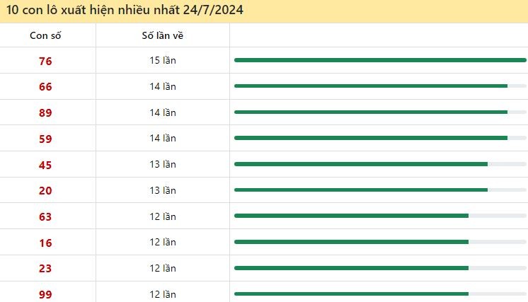  Thống kê lô tô miền Bắc hay về ngày 24/7/2024