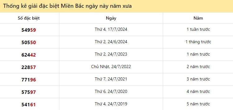 Thống kê đặc biệt miền Bắc ngày này năm xưa 24/7/2024