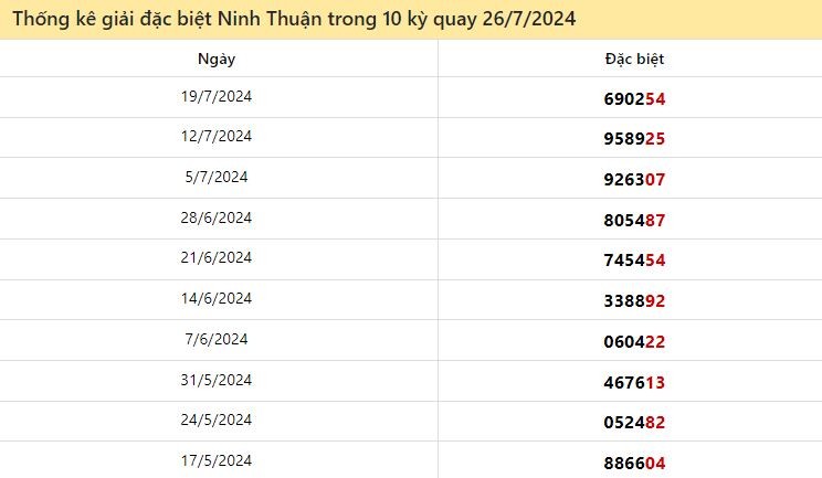 Thống kê giải đặc biệt Ninh Thuận ngày 26/7/2024