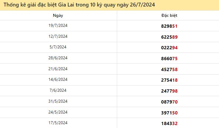 Thống kê giải đặc biệt Gia Lai ngày 26/7/2024