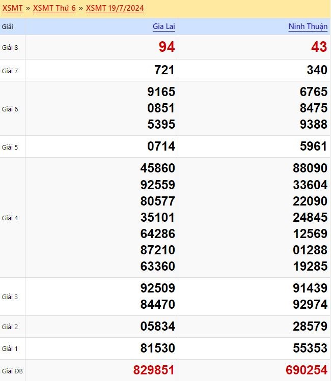 Kết quả xổ số miền Trung ngày 19/7/2024