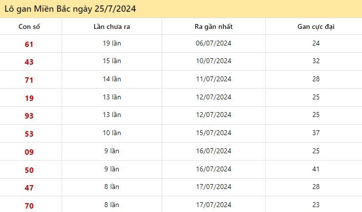 Thống kê lô gan miền Bắc ngày 25/7/2024