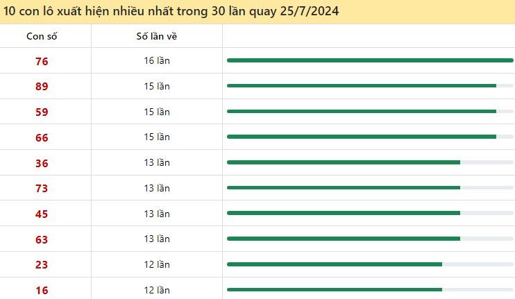 Thống kê lô tô miền Bắc hay về ngày 25/7/2024