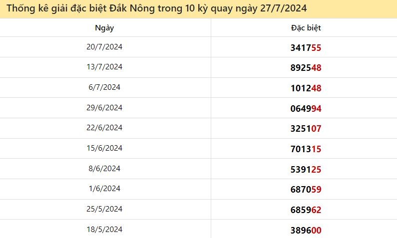 Thống kê giải đặc biệt Đắk Nông ngày 27/7/2024